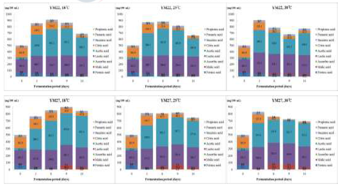 Changes in organic acid of fermented peach wines by yeast strains and temperature