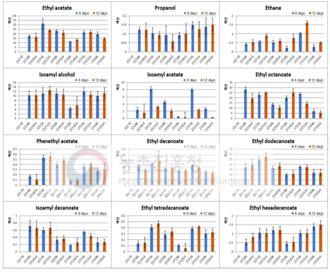 Changes in flavor components of fermented jujube wines by yeast strains and temperature