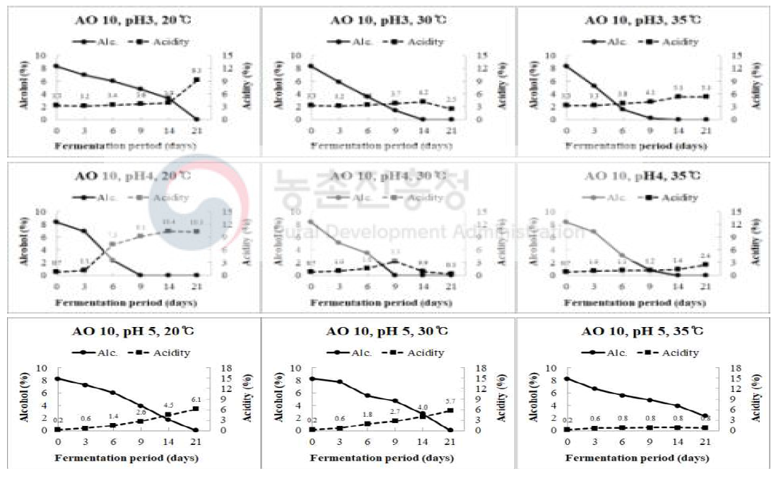 Changes in alcohol and acidity concentration of fermented jujube vinegar by temperature(A. oryzifermentans(KACC19301))