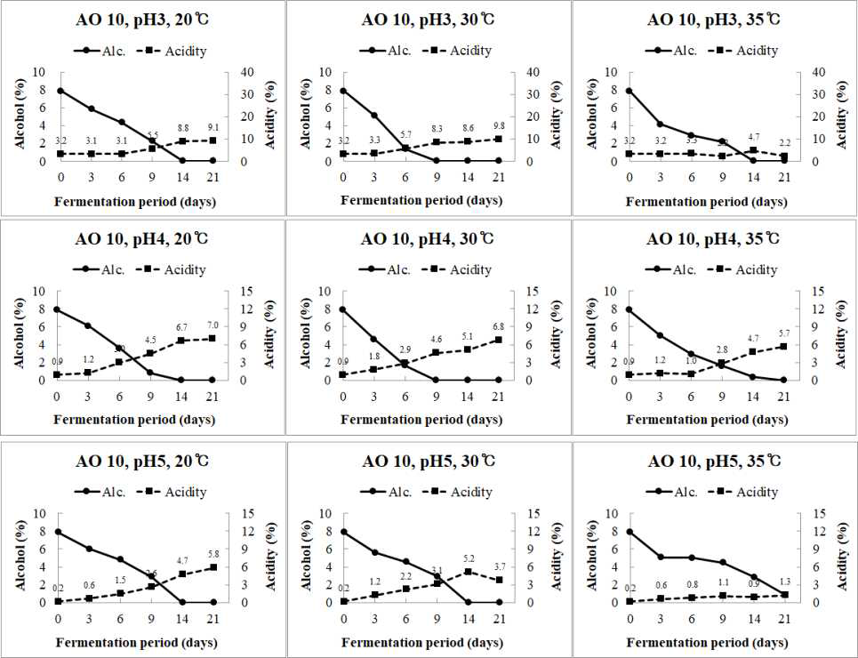 Changes in alcohol and acidity concentration of fermented peach vinegar by temperature(A. oryzifermentans(KACC19301))