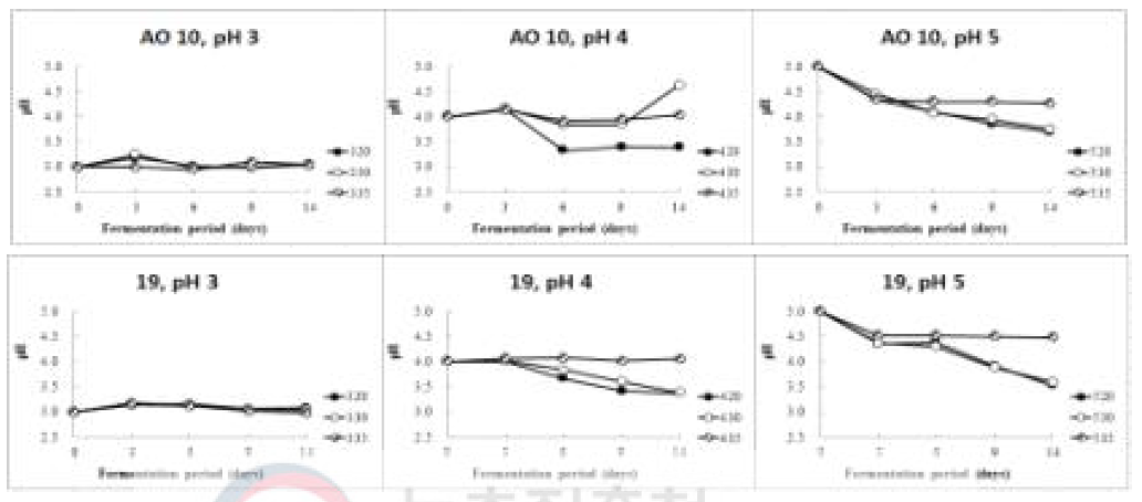 Changes in pH of jujube vinegar by fermentation period (Top : A. oryzifermentans(KACC19301), bottom : (Acetobacter pasteurianus(SLV-7))