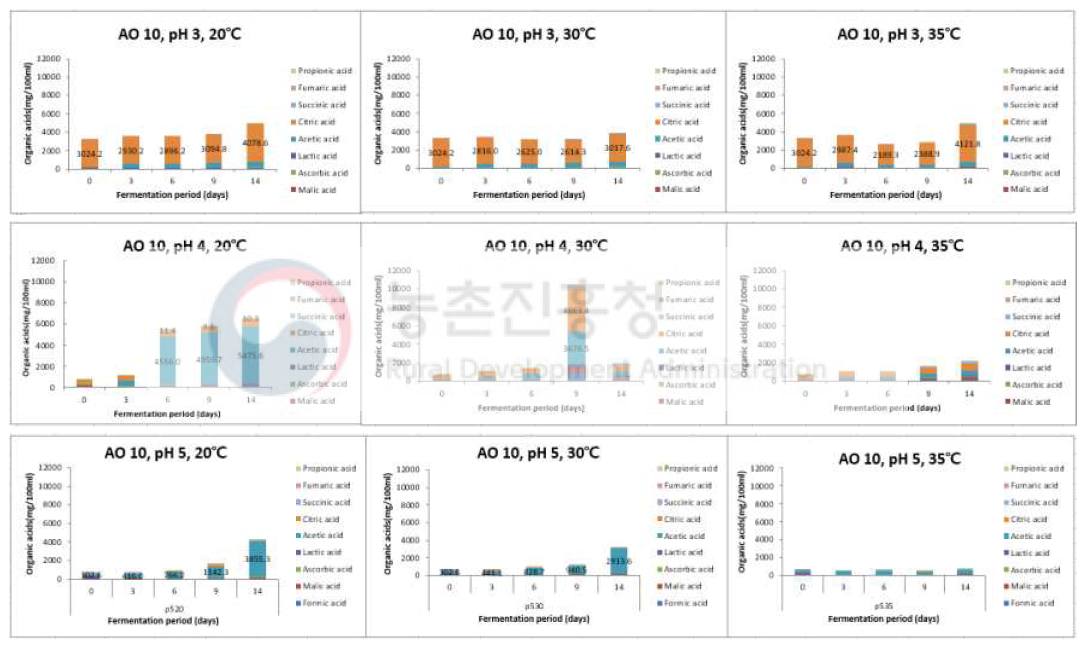 Changes in organic acid of fermented jujube vinegar by initial pH and temperature(A. oryzifermentans(KACC19301))