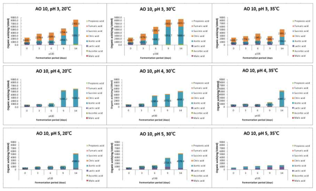 Changes in organic acid of fermented peach vinegar by initial pH and temperature(A. oryzifermentans(KACC19301))