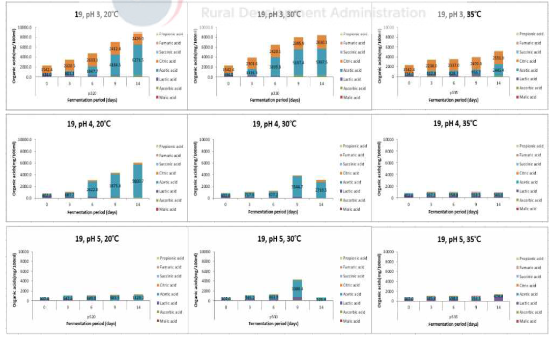 Changes in organic acid of fermented peach vinegar by initial pH and temperature(Acetobacter pasteurianus(SLV-7))