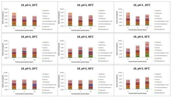 Changes in free amino acid of fermented jujube vinegar by initial pH and temperature(Acetobacter pasteurianus(SLV-7))