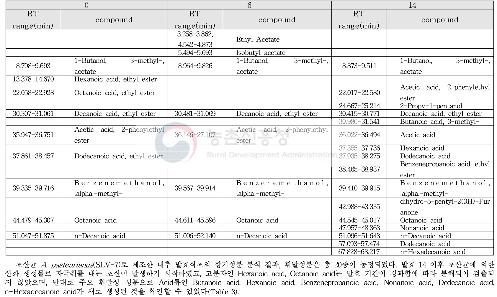 Changes in aroma components of jujube vinegar fermented at initial pH 4, 20℃((Acetobacter pasteurianus(SLV-7))