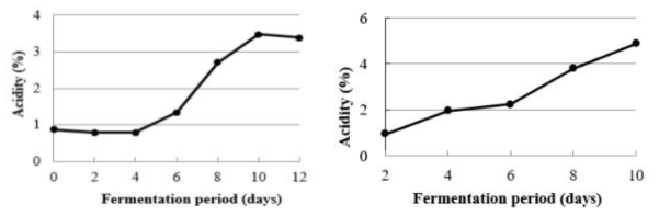 Changes in acidity according to submerged fermentation using jar-fermenter