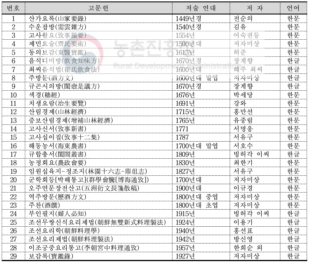 식초제조법이 수록된 고문헌