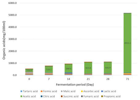 Changes in organic acid content by fermentation period of farm-made jujube vinegar