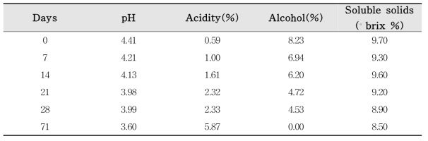 Quality analysis of farm-made jujube vinegar