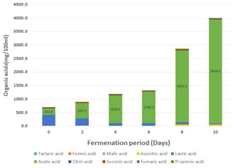 Changes in organic acid content by fermentation period of farm-made jujube vinegar