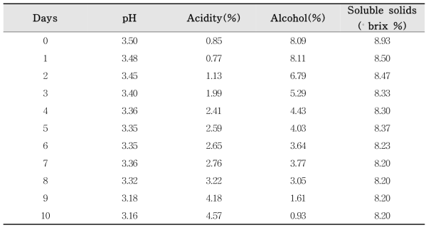 Quality analysis of farm-made peach vinegar