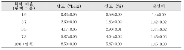 Quality characterisitcs of farm-made jujube vinegar for seasoning according to mixing ratio