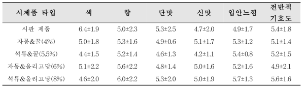 Sensory evaluation by type of trial product for jujube vinegar beverage