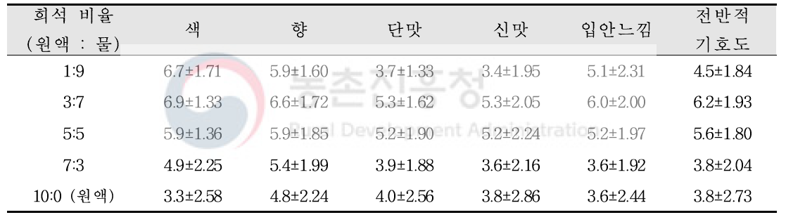 Sensory evaluation of jujube vinegar for seasoning by dilution ratio