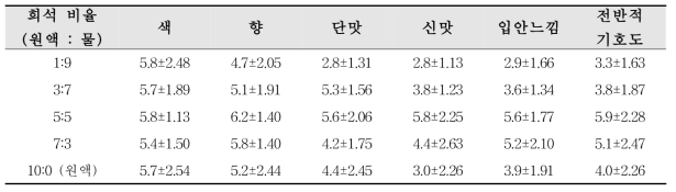 Sensory evaluation of peach vinegar for seasoning by dilution ratio