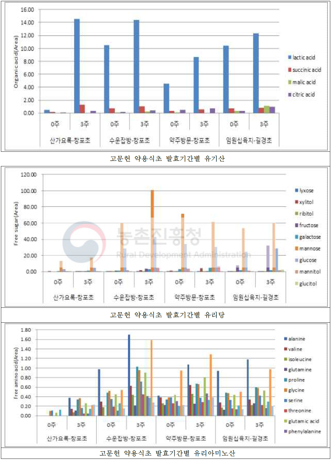 Changes in metabolites content of medical vinegar by fermentation period