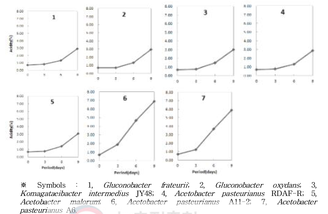 초산균의 산생성능 비교