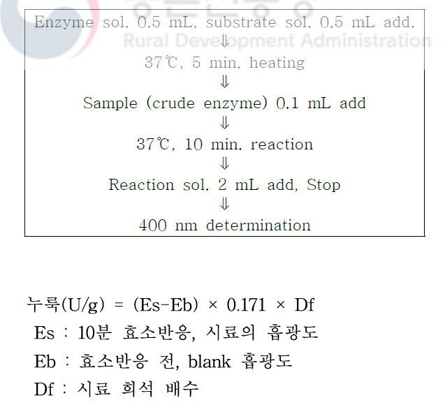 효소활성 측정법(α-amylase, glucoamylase)