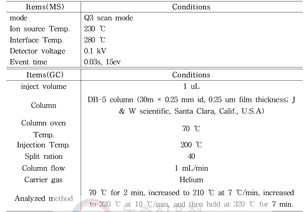 GC-MS conditions for analysis of volatile compounds