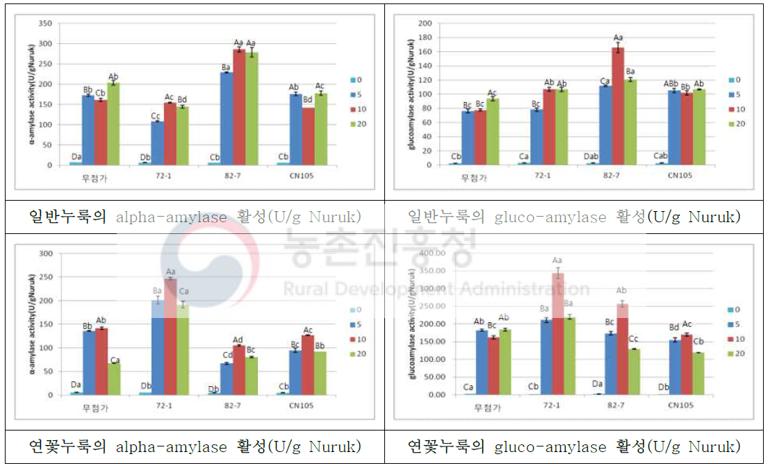 곰팡이 종균으로 1차 제조한 밀누룩(병국)의 효소활성(A-D:실험구간, a-d:기간간)