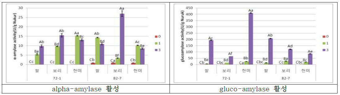 입국형태의 다양한 발효제의 효소활성 비교 (A-D:실험구간, a-d:기간간)