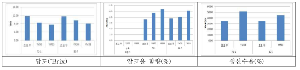 곰팡이 접종 누룩과 주모로 제조한 창포초의 알코올 발효특성조사