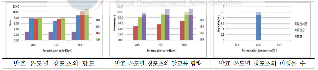 발효온도별로 제조한 창포초의 알코올 발효특성조사