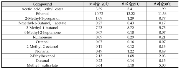 창포초 알코올 발효온도에 따른 향기성분