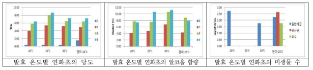 발효온도별로 제조한 연화초의 알코올 발효특성조사