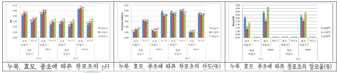 창포초의 누룩, 효모, 종초에 따른 초산발효 비교(A-D:실험구간, a-d:발효기간 간)