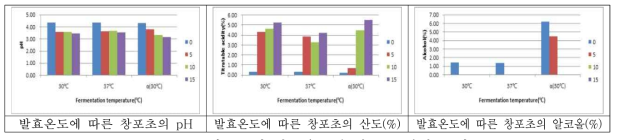 창포초의 발효온도에 따른 초산발효 비교