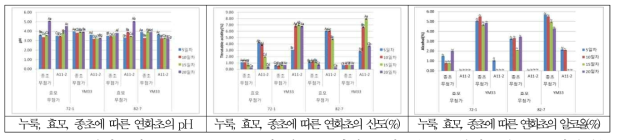 연화초의 누룩, 효모, 종초에 따른 초산발효 비교(A-D:실험구간, a-d:기간간)