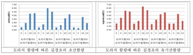 도라지 함량에 따른 길경초의 발효기간별 유기산 변화 비교