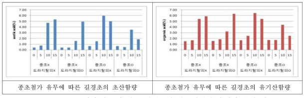 종초첨가 유무에 따른 길경초의 발효기간별 유기산 변화 비교