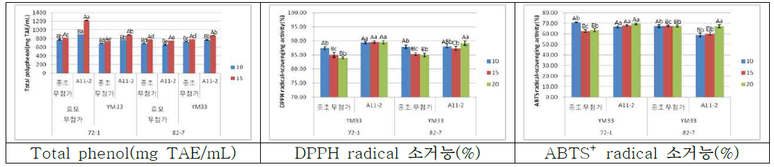 종초첨가 유무에 따른 창포초의 총폴리페놀 함량 변화(A-D:실험구간, a-d:기간간)