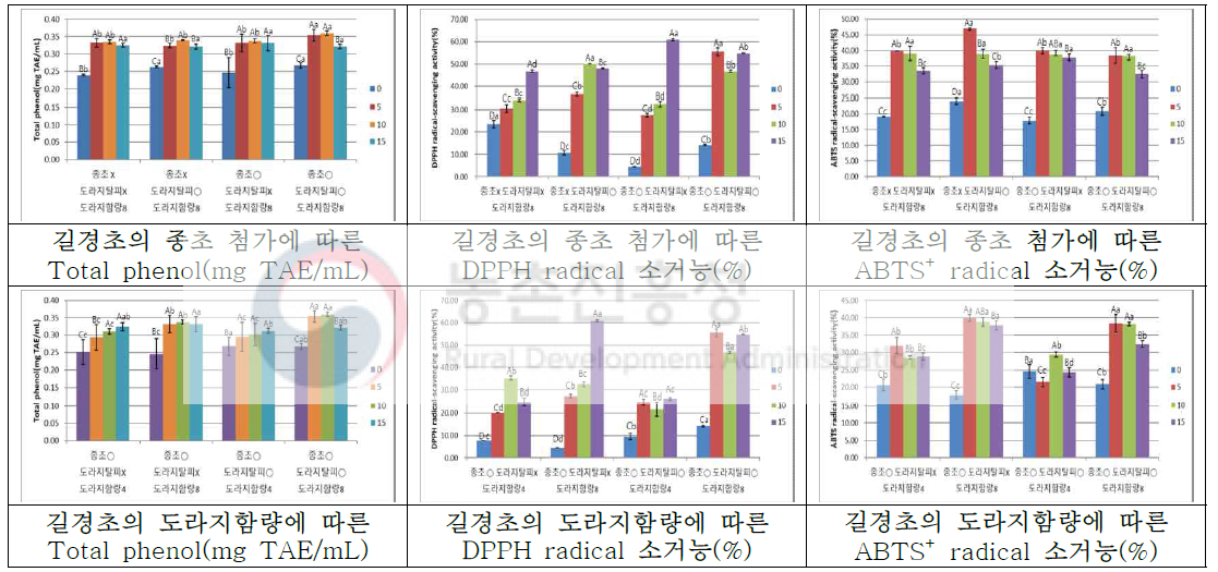 도라지 탈피와 함량 및 종초첨가 유무에 따른 길경초의 총폴리페놀 함량 변화(A-D:실험구간, a-d:기간간)