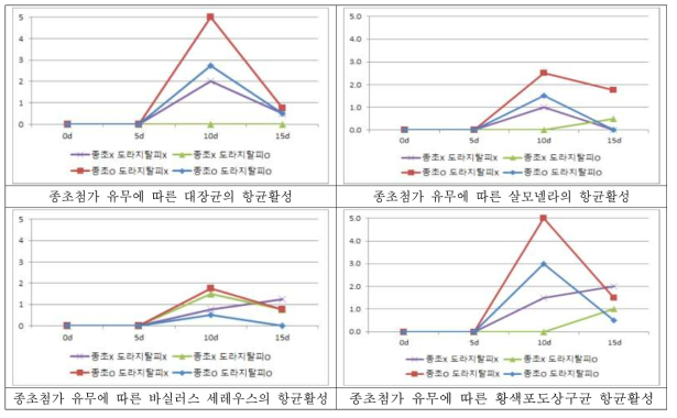 도라지 탈피 및 종초첨가 유무에 따른 길경초의 항균활성