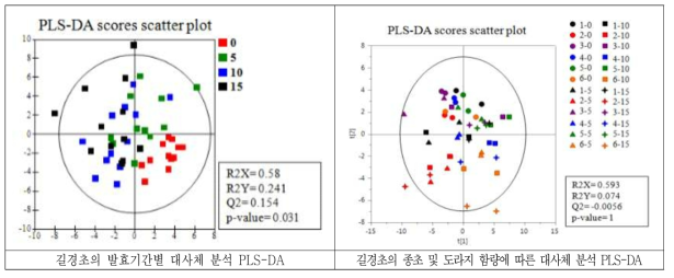 길경초 대사체 분석 PLS-DA 결과