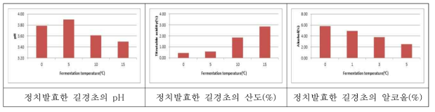 항아리에 정치발효한 길경초의 초산발효 비교