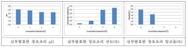 fermenter에 심부발효한 창포초의 초산발효 비교