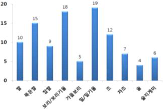 문헌에 수록된 주원료별 곡류식초의 수