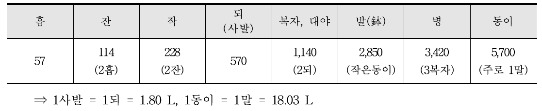 고문헌에서 사용된 도량형 해석(단위 : mL)