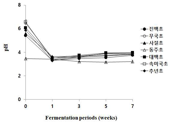 발효기간별 곡류식초의 pH 변화