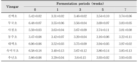 발효기간별 선발한 7종류의 곡류식초 pH 변화