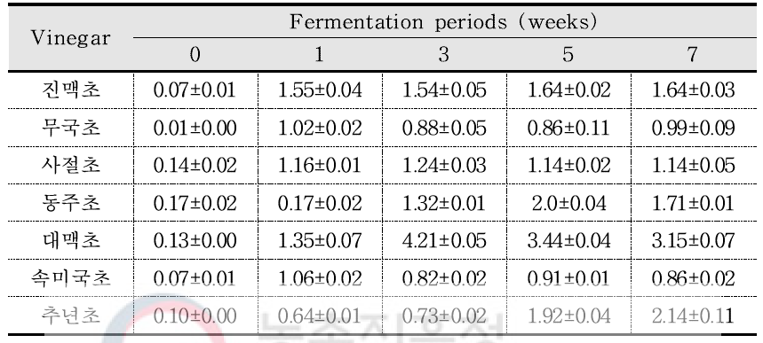 발효기간별 곡류식초의 총산도(%)