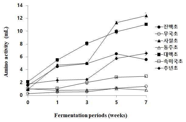 발효기간별 곡류식초의 아미노산도 변화