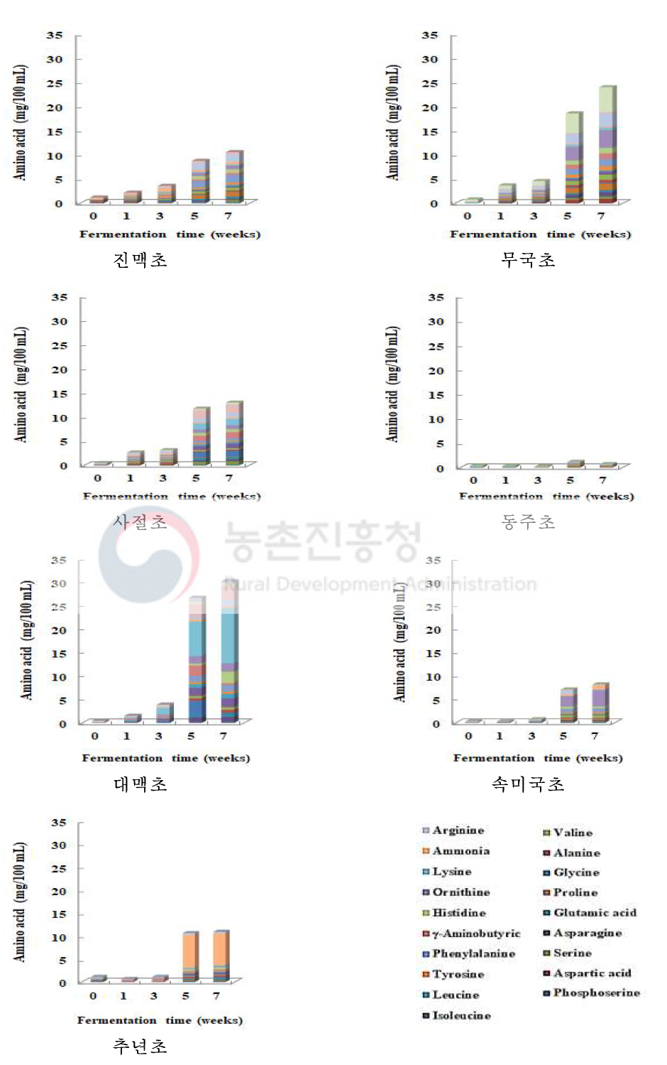 발효기간별 곡류식초의 유리아미노산 변화