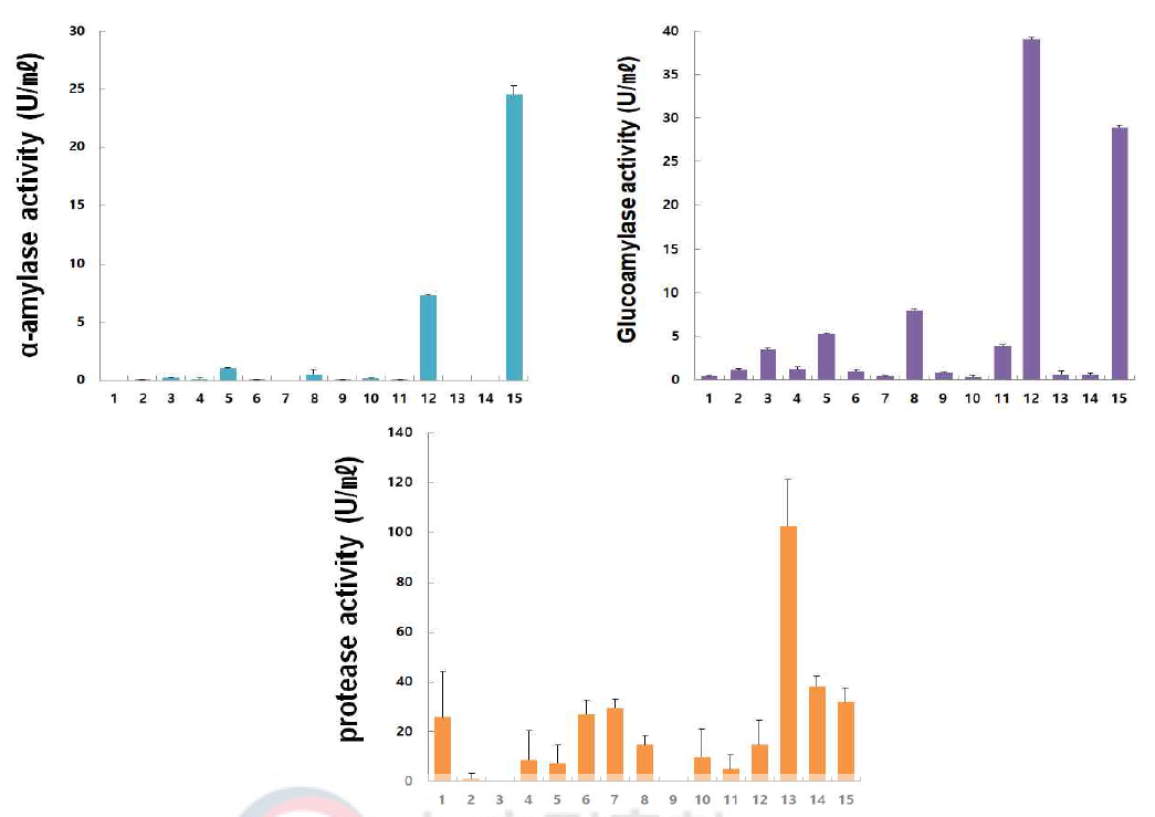 곰팡이 효소활성 Symbols : 1, Aspergillus luchuensis 74-3; 2. Aspergillus niger 34-1; 3, Aspergillus oryzae 37-7; 4. Aspergillus oryzae 78-5; 5. Aspergillus sp. 3T-3; 6. Aspergillus terreus 71-10; 7. Lichtheimia corymbifera 67-2; 8. Lichtheimia ramosa 69-1; 9. Lichtheimia ramosa 82-1; 10. Lichtheimia ramosa 83-1; 11. Mucor racemosus 80-4; 12. Rhizopus delemar 58-8; 13. Rhizopus microsporus 72-3; 14. Rhizopus oryzae 71-9; 15. Rhizopus oryzae CN174