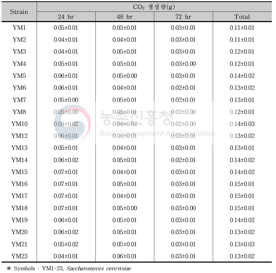 본 연구에 사용한 20주 효모의 CO2 생성량